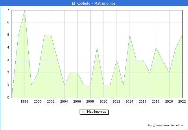 Numero de Matrimonios en el municipio de El Robledo desde 1996 hasta el 2022 