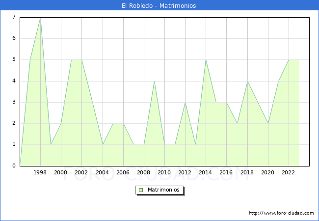 Numero de Matrimonios en el municipio de El Robledo desde 1996 hasta el 2023 
