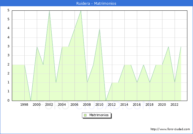 Numero de Matrimonios en el municipio de Ruidera desde 1996 hasta el 2023 