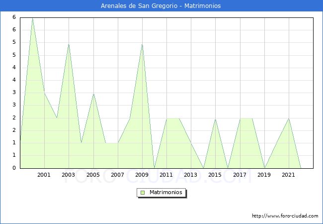 Numero de Matrimonios en el municipio de Arenales de San Gregorio desde 1999 hasta el 2022 
