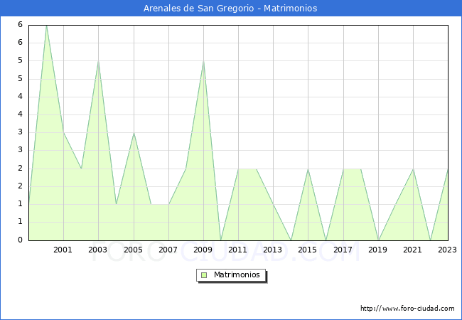 Numero de Matrimonios en el municipio de Arenales de San Gregorio desde 1999 hasta el 2023 