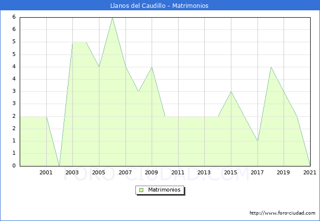 Numero de Matrimonios en el municipio de Llanos del Caudillo desde 1999 hasta el 2021 
