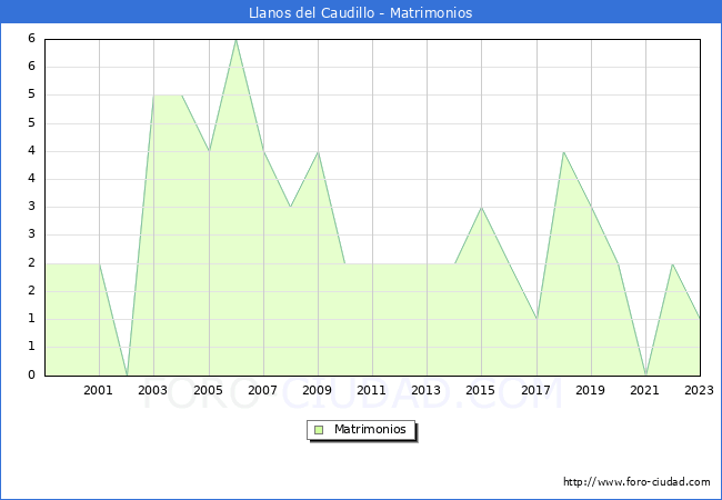 Numero de Matrimonios en el municipio de Llanos del Caudillo desde 1999 hasta el 2023 
