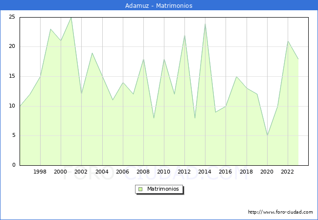 Numero de Matrimonios en el municipio de Adamuz desde 1996 hasta el 2023 