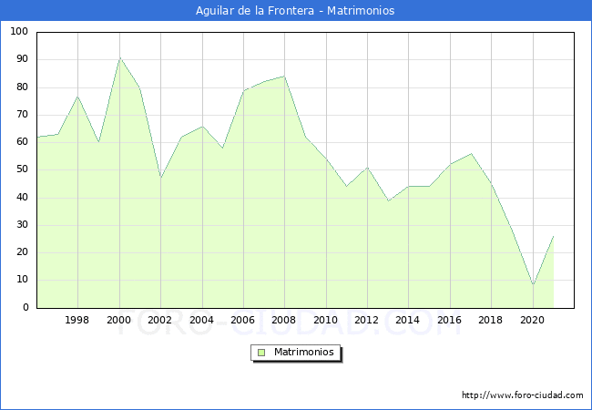 Numero de Matrimonios en el municipio de Aguilar de la Frontera desde 1996 hasta el 2021 