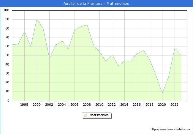 Numero de Matrimonios en el municipio de Aguilar de la Frontera desde 1996 hasta el 2023 