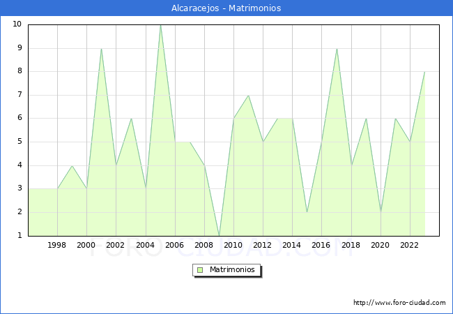 Numero de Matrimonios en el municipio de Alcaracejos desde 1996 hasta el 2023 