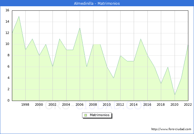 Numero de Matrimonios en el municipio de Almedinilla desde 1996 hasta el 2022 