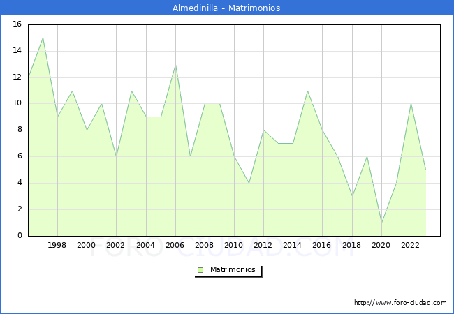 Numero de Matrimonios en el municipio de Almedinilla desde 1996 hasta el 2023 