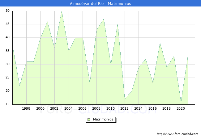 Numero de Matrimonios en el municipio de Almodvar del Ro desde 1996 hasta el 2021 