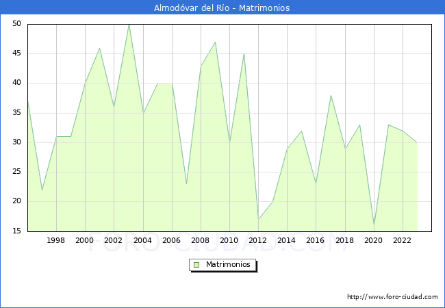 Numero de Matrimonios en el municipio de Almodvar del Ro desde 1996 hasta el 2023 