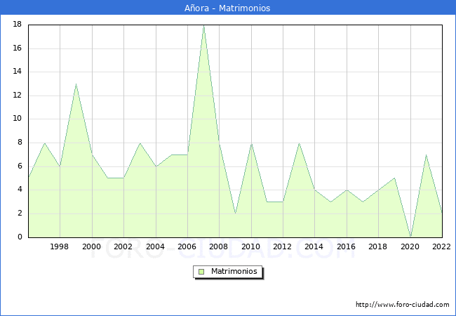 Numero de Matrimonios en el municipio de Aora desde 1996 hasta el 2022 