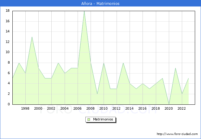Numero de Matrimonios en el municipio de Aora desde 1996 hasta el 2023 