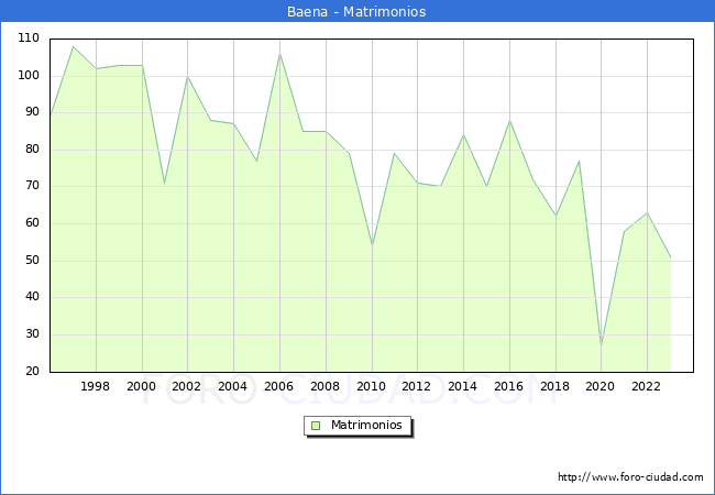 Numero de Matrimonios en el municipio de Baena desde 1996 hasta el 2023 