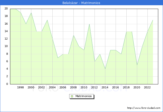 Numero de Matrimonios en el municipio de Belalczar desde 1996 hasta el 2023 