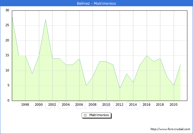 Numero de Matrimonios en el municipio de Belmez desde 1996 hasta el 2021 