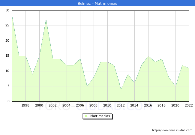 Numero de Matrimonios en el municipio de Belmez desde 1996 hasta el 2022 