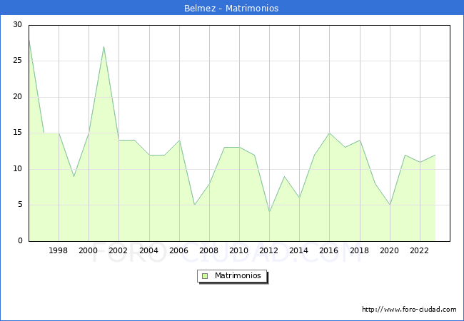 Numero de Matrimonios en el municipio de Belmez desde 1996 hasta el 2023 