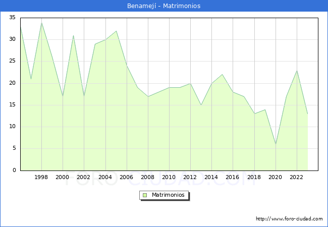 Numero de Matrimonios en el municipio de Benamej� desde 1996 hasta el 2023 