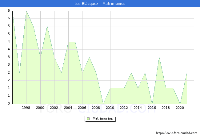 Numero de Matrimonios en el municipio de Los Blzquez desde 1996 hasta el 2021 