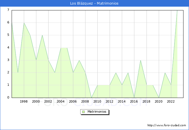 Numero de Matrimonios en el municipio de Los Bl�zquez desde 1996 hasta el 2023 