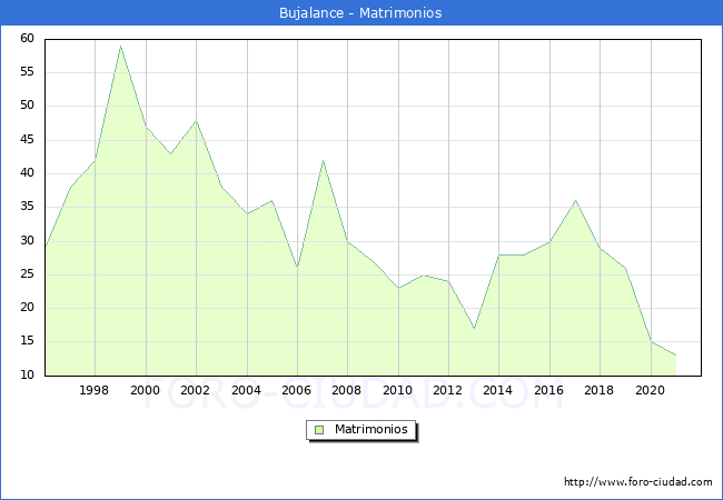 Numero de Matrimonios en el municipio de Bujalance desde 1996 hasta el 2021 