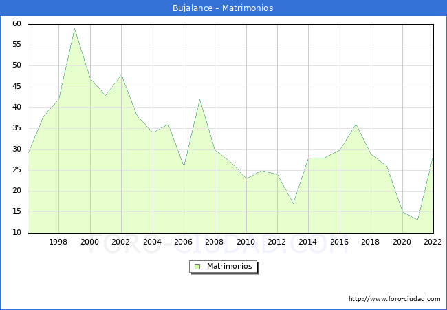 Numero de Matrimonios en el municipio de Bujalance desde 1996 hasta el 2022 