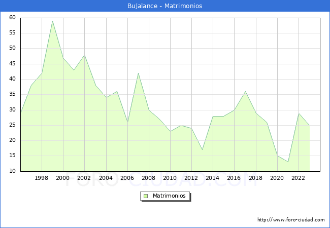 Numero de Matrimonios en el municipio de Bujalance desde 1996 hasta el 2023 