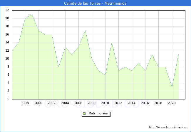 Numero de Matrimonios en el municipio de Caete de las Torres desde 1996 hasta el 2021 