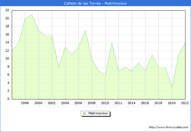 Numero de Matrimonios en el municipio de Caete de las Torres desde 1996 hasta el 2022 