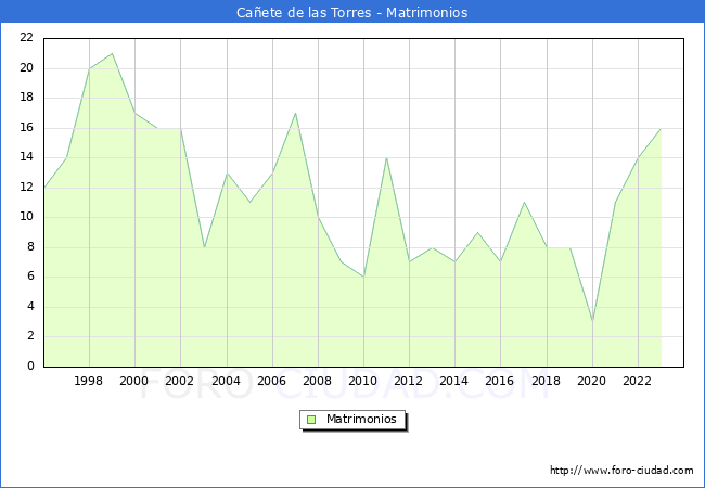 Numero de Matrimonios en el municipio de Caete de las Torres desde 1996 hasta el 2023 