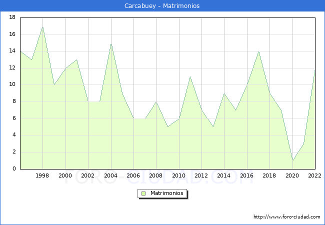 Numero de Matrimonios en el municipio de Carcabuey desde 1996 hasta el 2022 