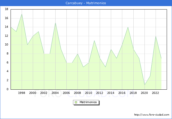 Numero de Matrimonios en el municipio de Carcabuey desde 1996 hasta el 2023 