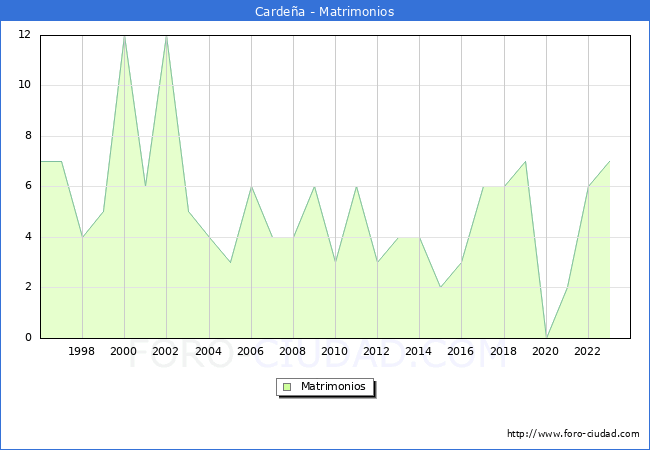 Numero de Matrimonios en el municipio de Cardea desde 1996 hasta el 2023 