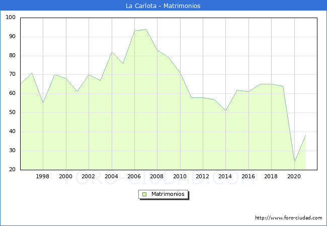 Numero de Matrimonios en el municipio de La Carlota desde 1996 hasta el 2021 