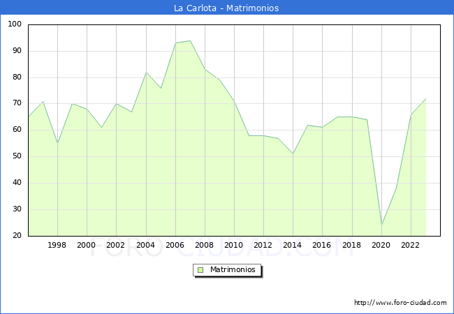 Numero de Matrimonios en el municipio de La Carlota desde 1996 hasta el 2023 