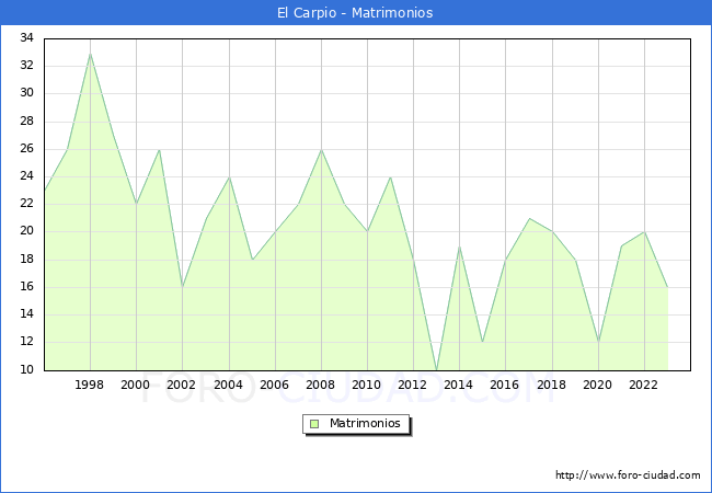 Numero de Matrimonios en el municipio de El Carpio desde 1996 hasta el 2023 