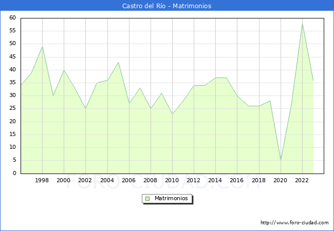 Numero de Matrimonios en el municipio de Castro del Ro desde 1996 hasta el 2023 