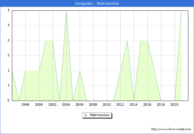 Numero de Matrimonios en el municipio de Conquista desde 1996 hasta el 2021 
