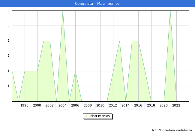 Numero de Matrimonios en el municipio de Conquista desde 1996 hasta el 2023 