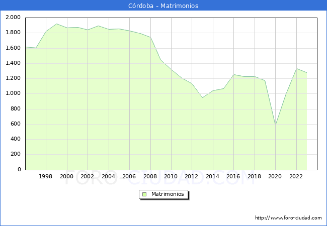 Numero de Matrimonios en el municipio de Crdoba desde 1996 hasta el 2023 