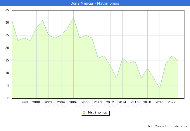 Numero de Matrimonios en el municipio de Doa Menca desde 1996 hasta el 2023 