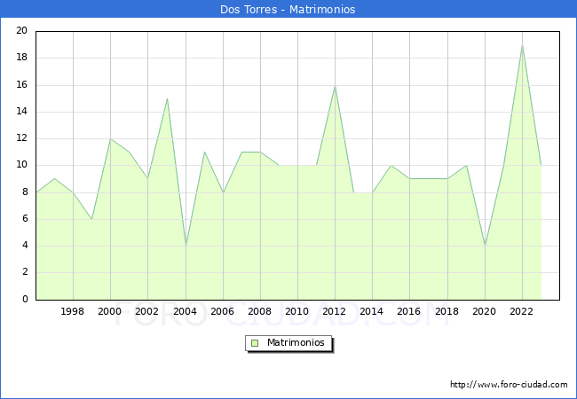 Numero de Matrimonios en el municipio de Dos Torres desde 1996 hasta el 2023 