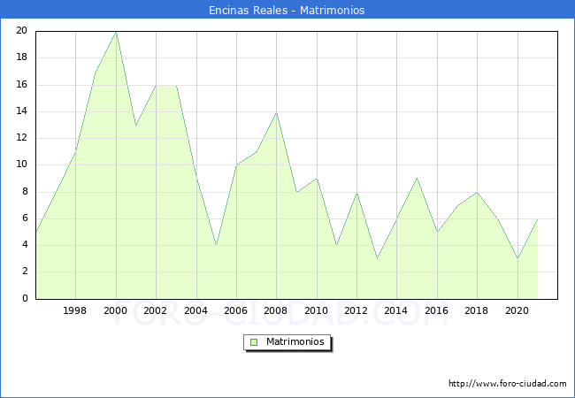 Numero de Matrimonios en el municipio de Encinas Reales desde 1996 hasta el 2021 
