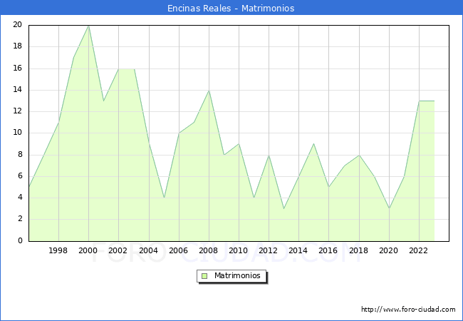 Numero de Matrimonios en el municipio de Encinas Reales desde 1996 hasta el 2023 