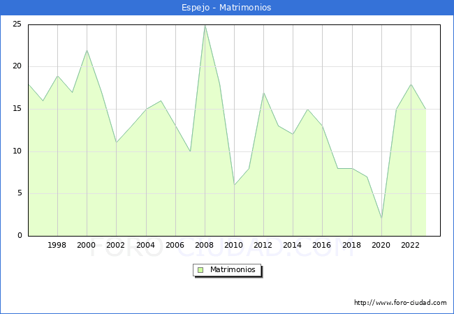 Numero de Matrimonios en el municipio de Espejo desde 1996 hasta el 2023 
