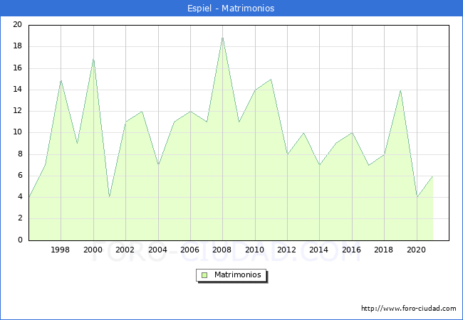 Numero de Matrimonios en el municipio de Espiel desde 1996 hasta el 2021 