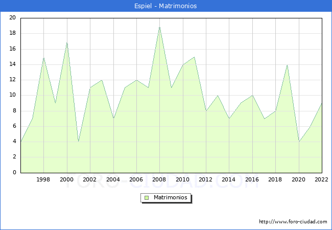Numero de Matrimonios en el municipio de Espiel desde 1996 hasta el 2022 