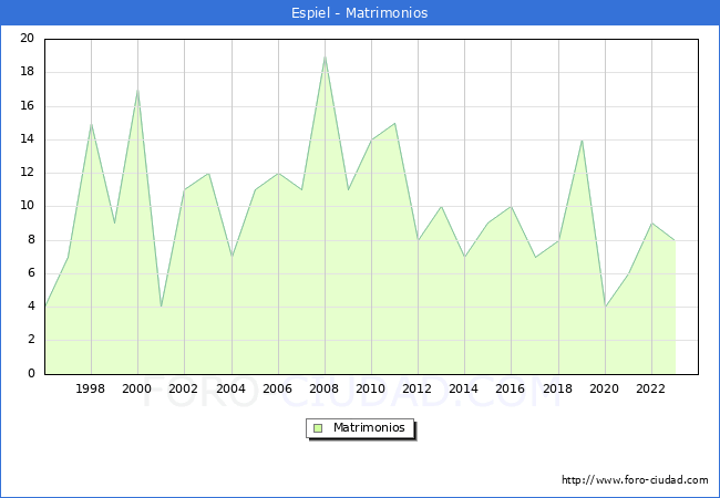 Numero de Matrimonios en el municipio de Espiel desde 1996 hasta el 2023 
