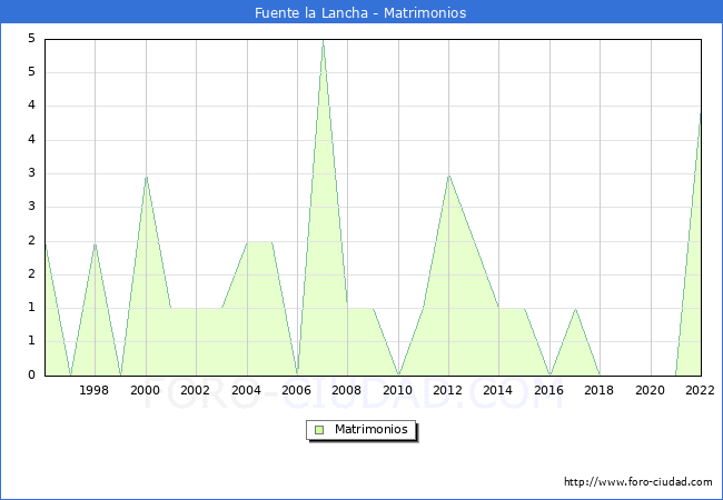 Numero de Matrimonios en el municipio de Fuente la Lancha desde 1996 hasta el 2022 